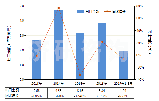 2013-2017年6月中國(guó)信號(hào)彈,降雨火箭及其他煙火制品(包括濃霧信號(hào)彈)(HS36049000)出口總額及增速統(tǒng)計(jì)